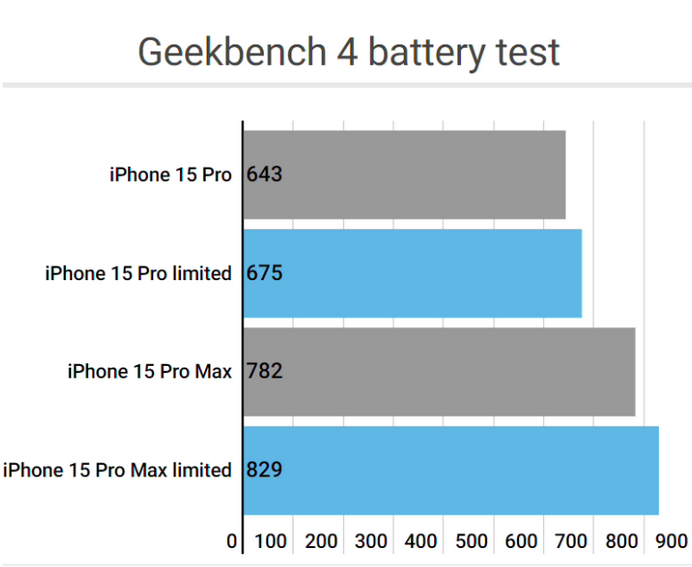 鄂伦春apple维修站iPhone15Pro的ProMotion高刷功能耗电吗