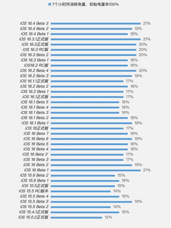 鄂伦春苹果手机维修分享iOS 16.4 Beta 3续航跑分等测试结果汇总 
