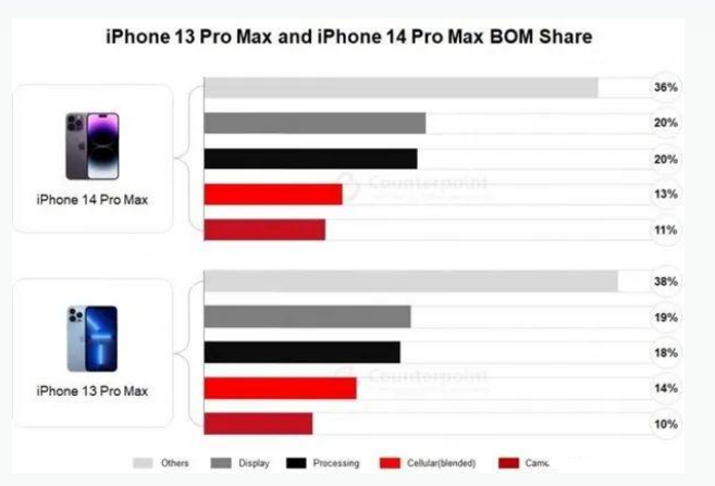 鄂伦春苹果手机维修分享iPhone 14 Pro的成本和利润 