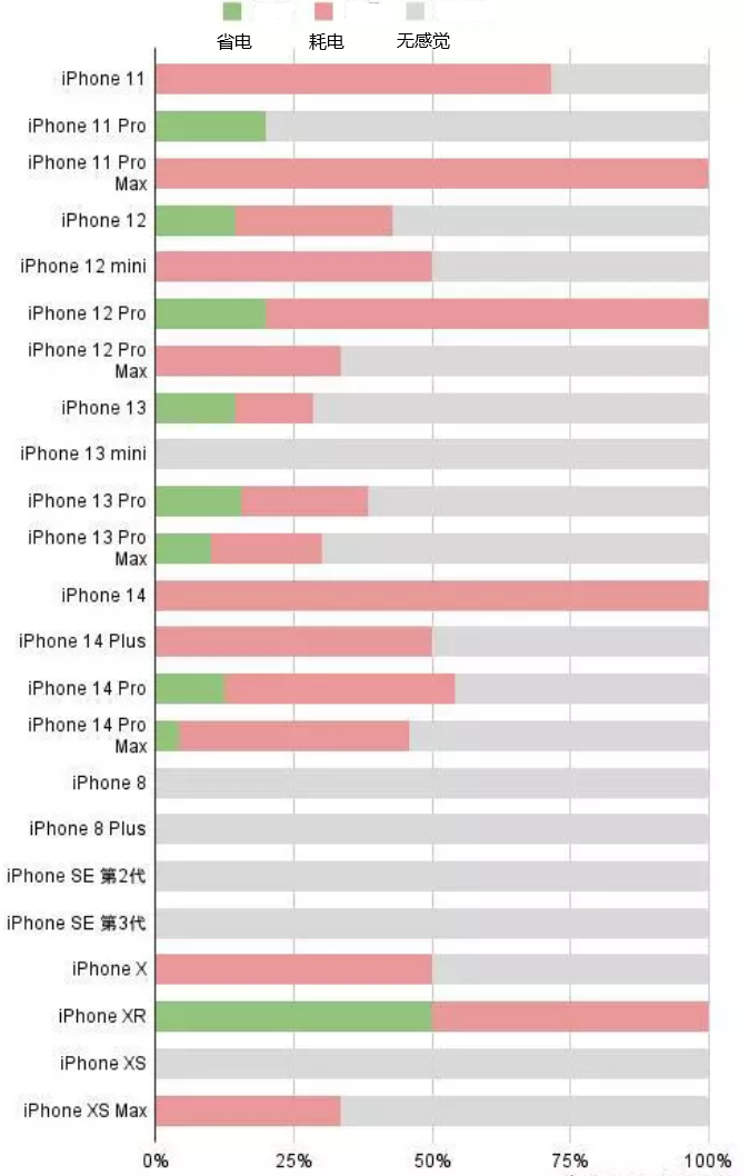 鄂伦春苹果手机维修分享iOS16.2太耗电怎么办？iOS16.2续航不好可以降级吗？ 