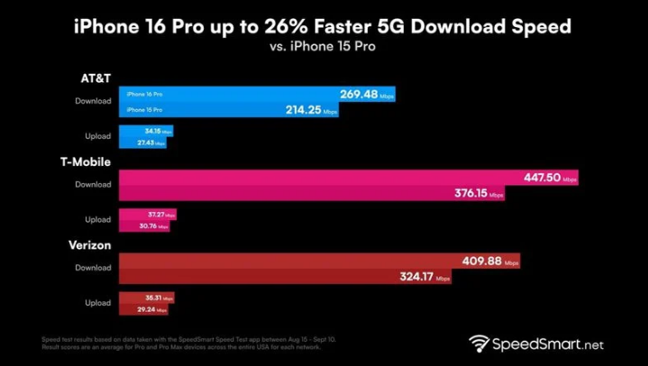 鄂伦春苹果手机维修分享iPhone 16 Pro 系列的 5G 速度 