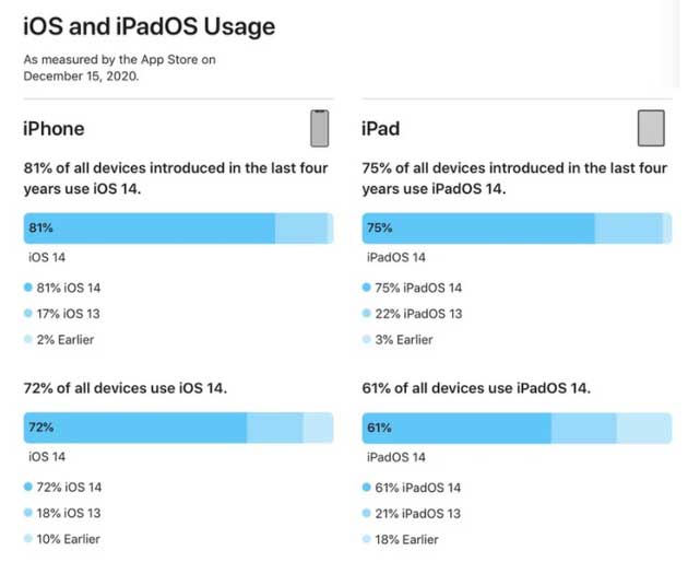 鄂伦春苹果手机维修分享有多少用户更新了 iOS 14 