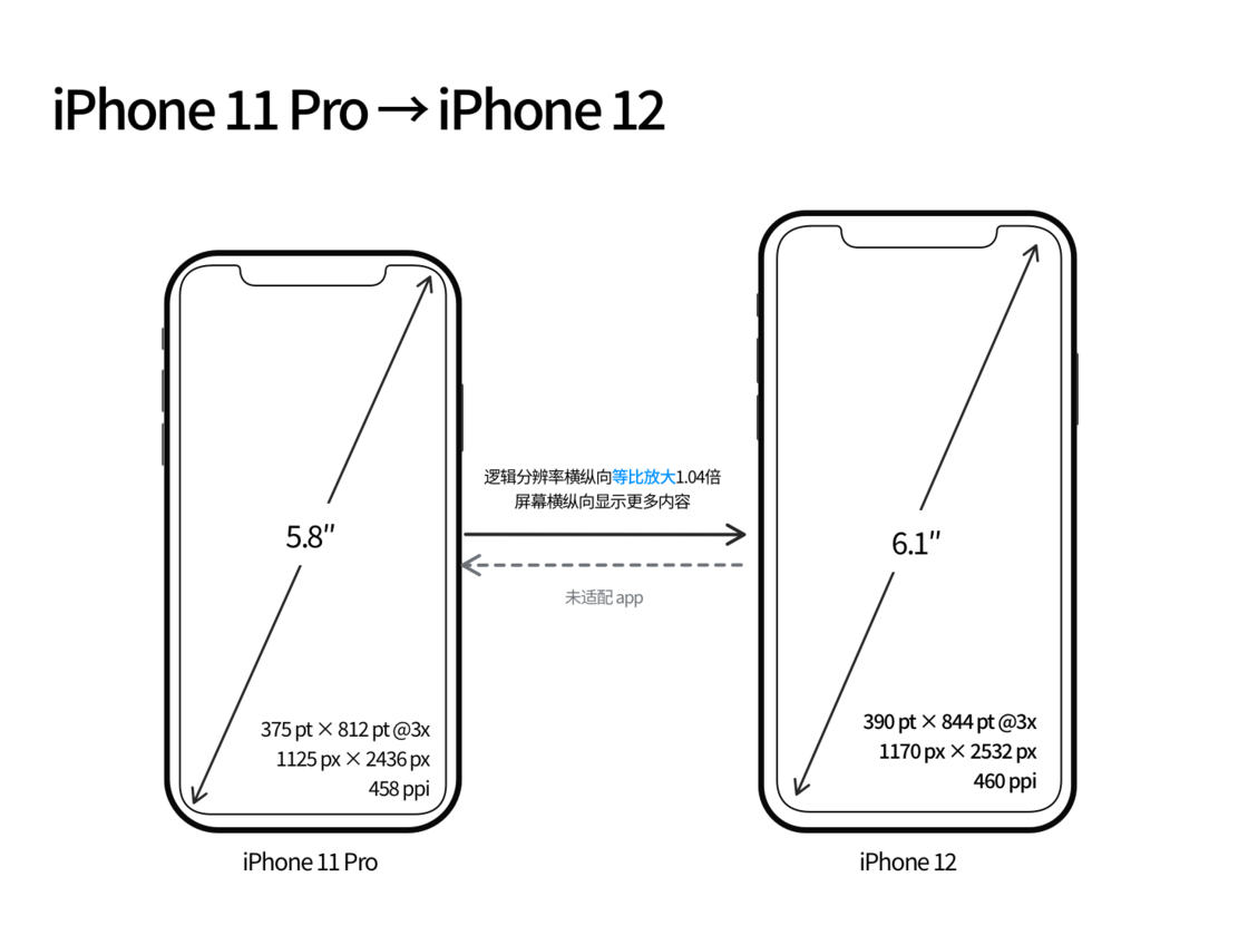 鄂伦春苹果手机维修分享iPhone 12 mini 和 iPhone 12 Pro 的尺寸变化会改变显示内容吗 